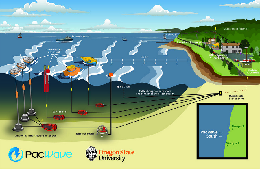 Capturing Wave Energy